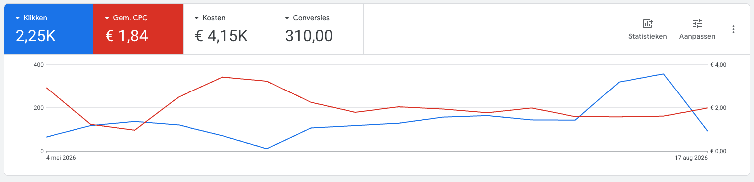 Google Ads-overzicht met 2,25K klikken, 1,84 euro gemiddelde CPC, 4,15K euro kosten en 310 conversies