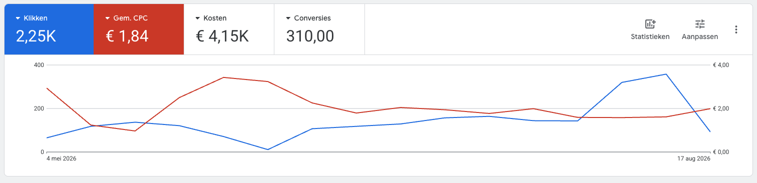 Google Ads-overzicht met 2,25K klikken, €1,84 gemiddelde CPC, €4,15K kosten en 310 conversies.